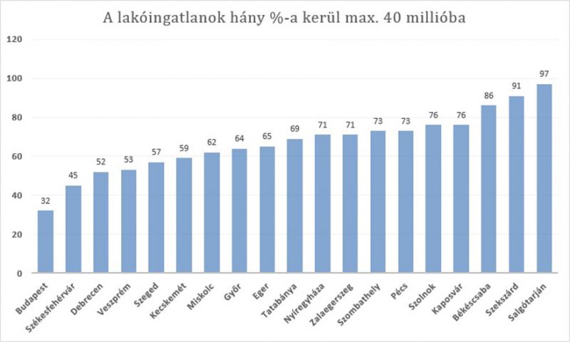 lakoingatlanok-hany-szazaleka-kerul-40-millioba