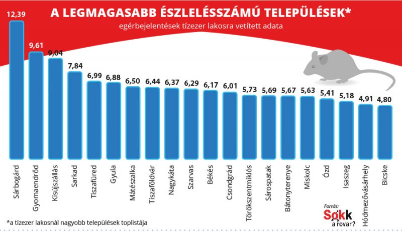 ragcsalok_top20_telepules_eger