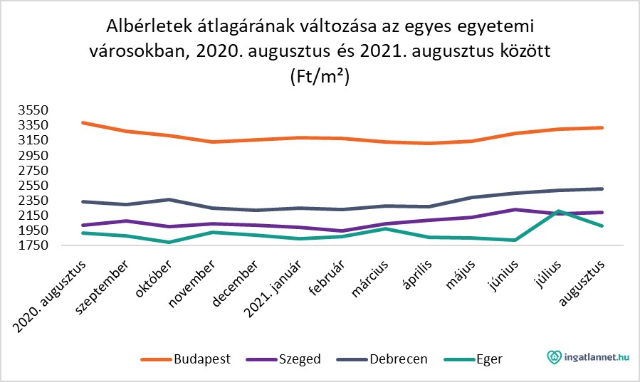 Albérletek-átlagárának-változása-az-egyes-egyetemi-városokban-I-