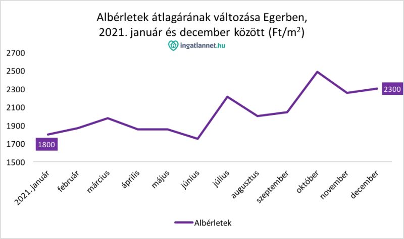 Albérletek-átlagárának-vátozása-Egerben